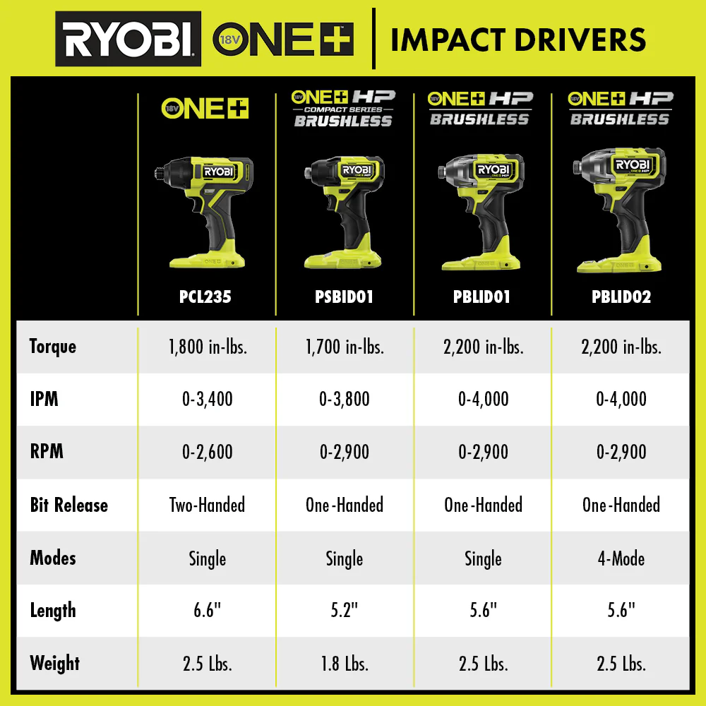 18V ONE+ HP IMPACT DRIVER - Image 2