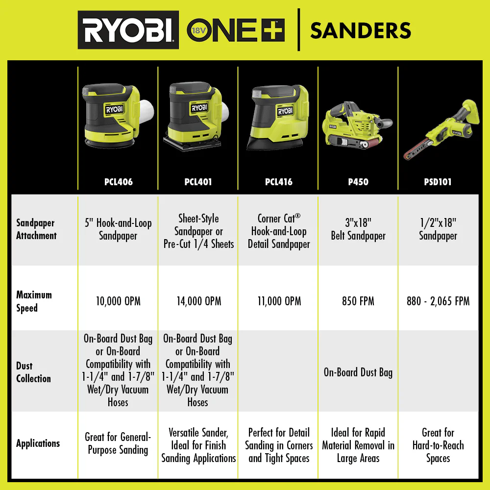 18V ONE+ 5" RANDOM ORBIT SANDER - Image 6