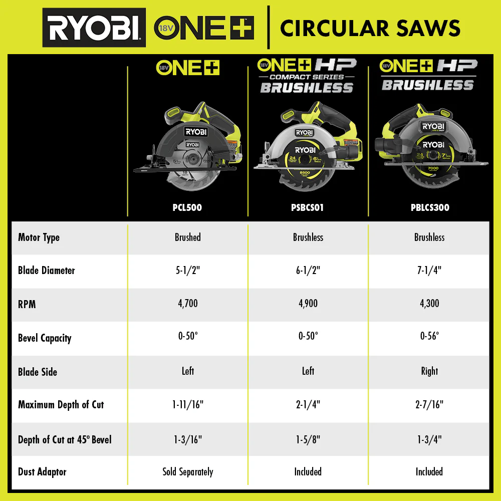 ONE+ 18V Cordless 5-1/2 in. Circular Saw Kit with 4.0 Ah Battery and Charger - Image 4