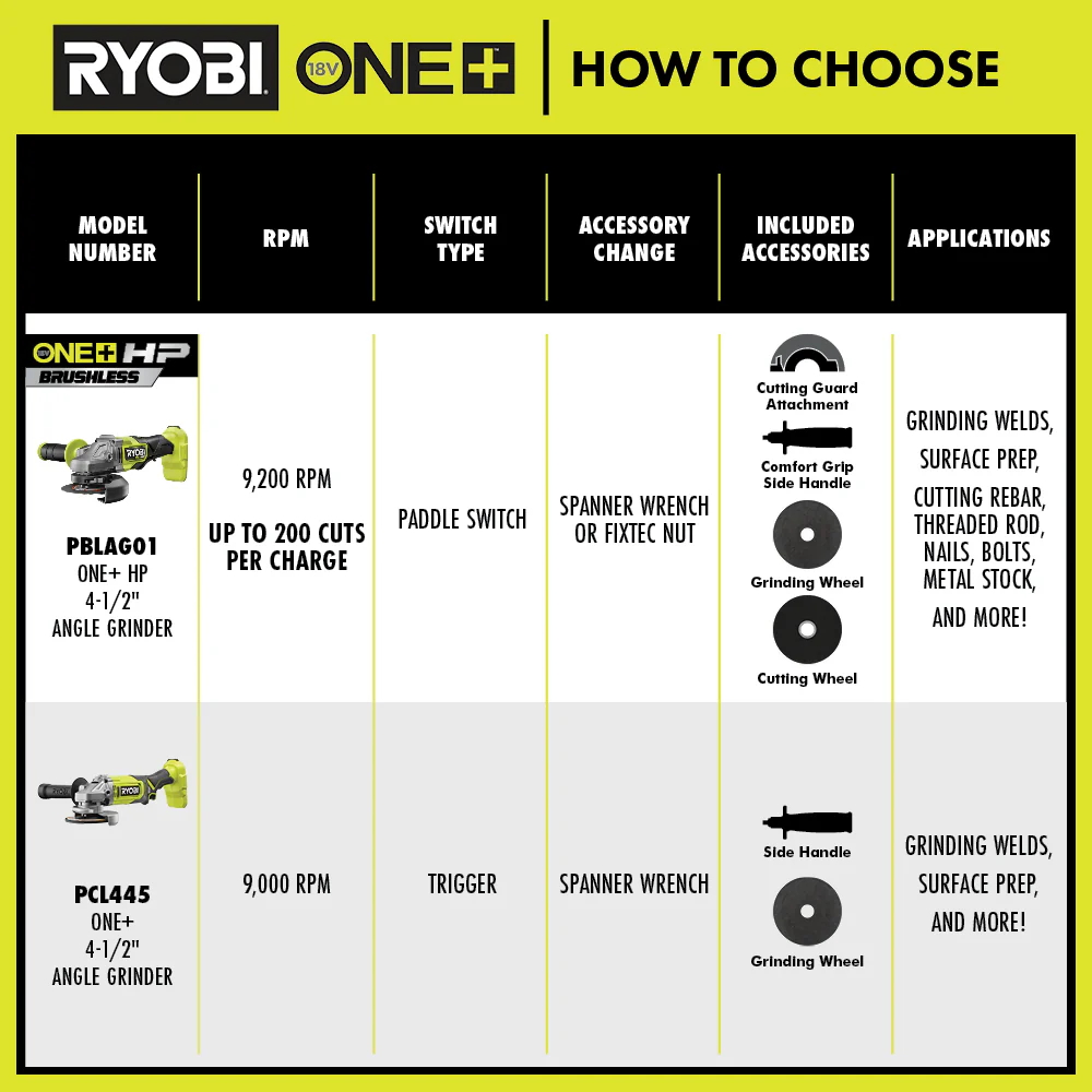 18V ONE+ 4-1/2" Angle Grinder Kit - Image 4