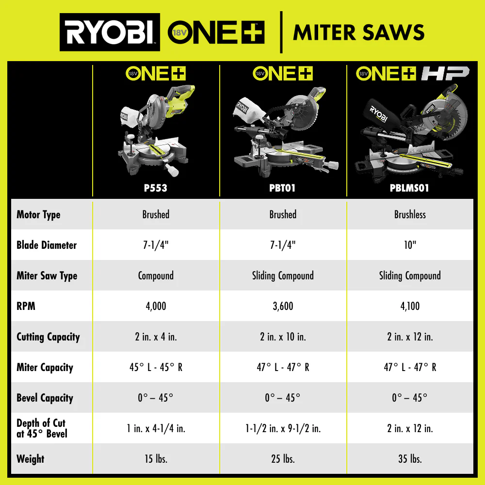 18V ONE+ 7-1/4" Compound Miter Saw with (1) 4.0 Ah Battery and 18V Charger - Image 6