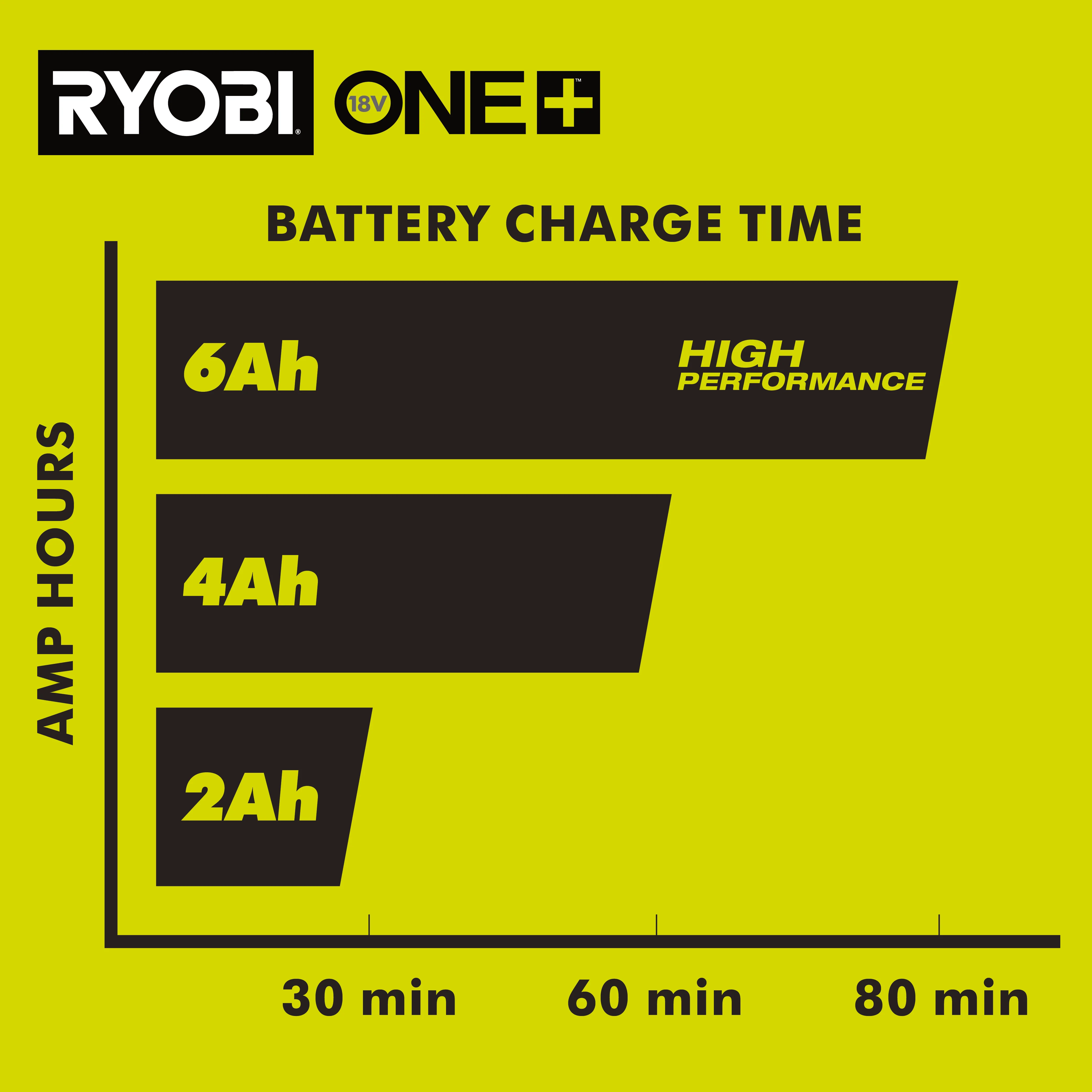 18V ONE+ 4AH LITHIUM HIGH PERFORMANCE STARTER KIT - Image 9