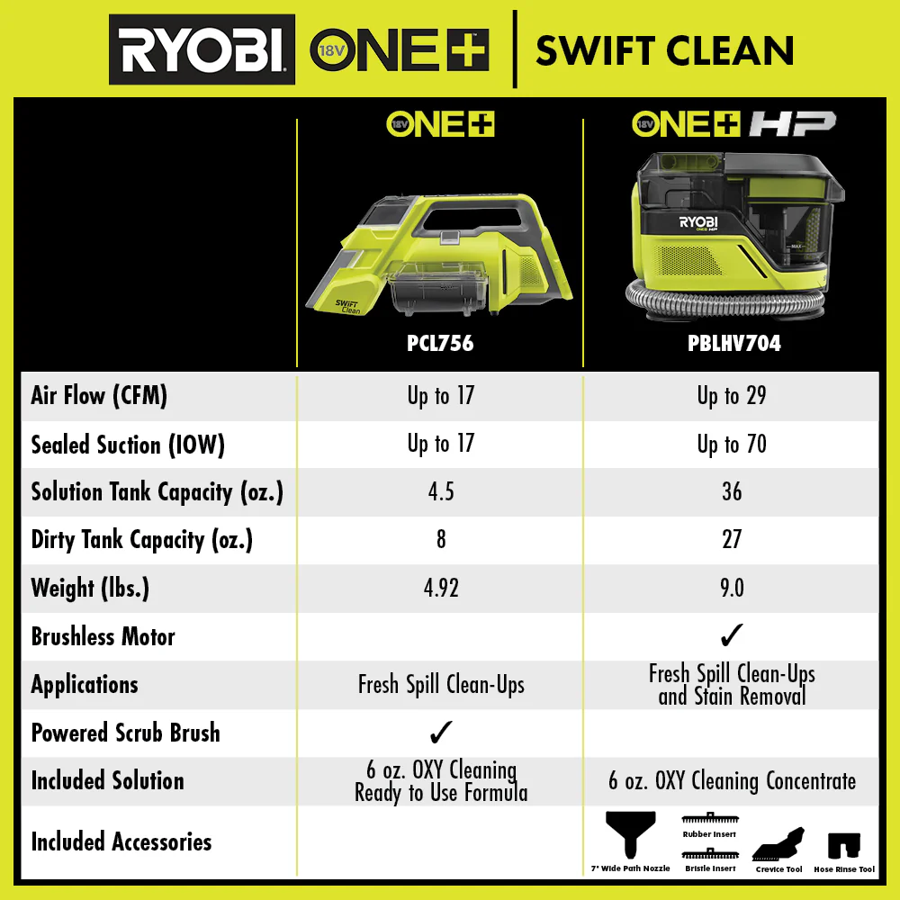 ONE+ HP 18V Cordless SWIFTClean Mid Size Spot and Carpet Cleaner Machine (Tool Only) - Image 10