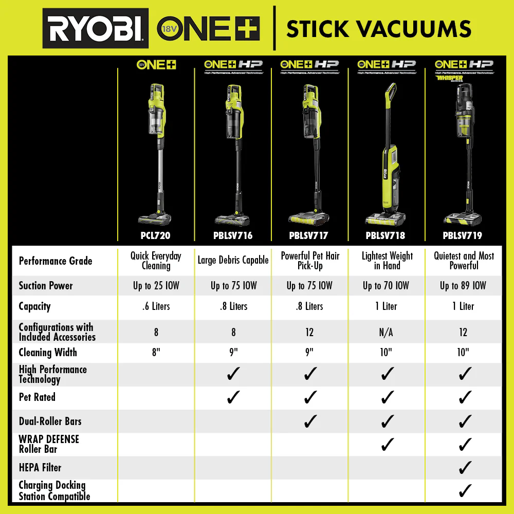18V ONE+ HP Cordless High-Capacity Stick Vacuum Cleaner Kit with 4.0 Ah Battery and Charger - Image 14
