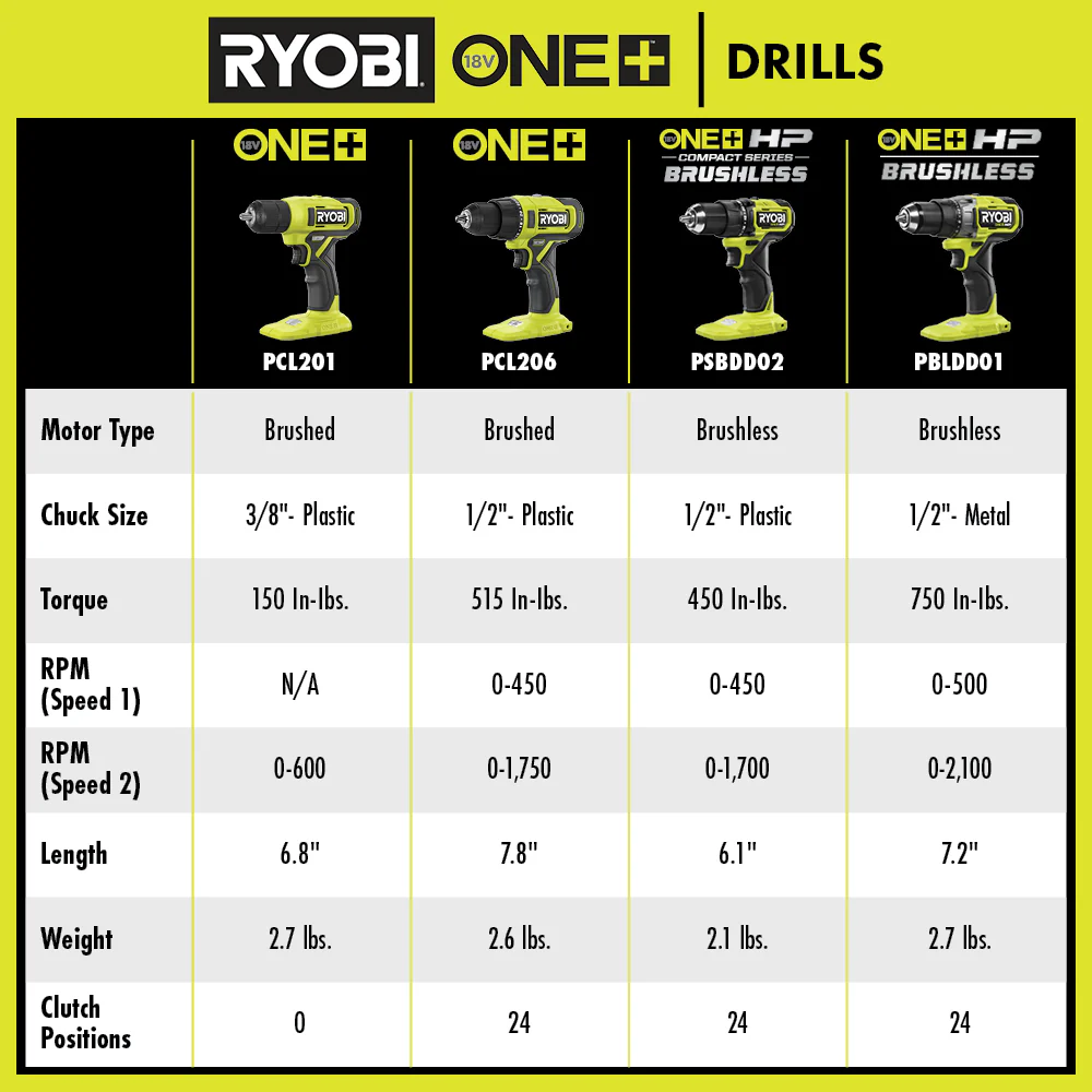 18V ONE+ HP Compact Brushless 1/2" Drill/Driver Kit - Image 11