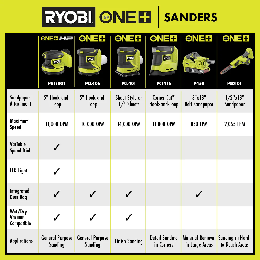 18V ONE+ HP BRUSHLESS 5" RANDOM ORBIT SANDER - Image 9