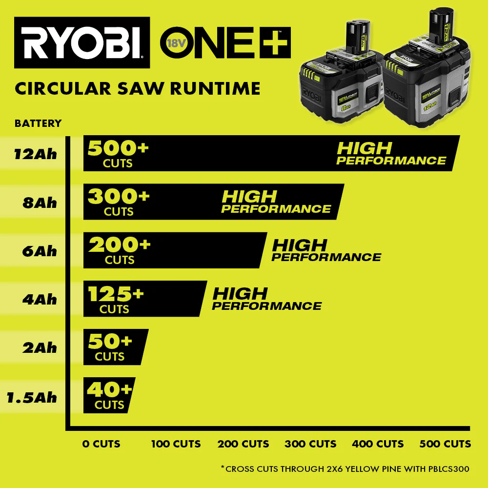 18V ONE+ 12Ah LITHIUM HIGH PERFORMANCE BATTERY (2-PACK) - Image 8