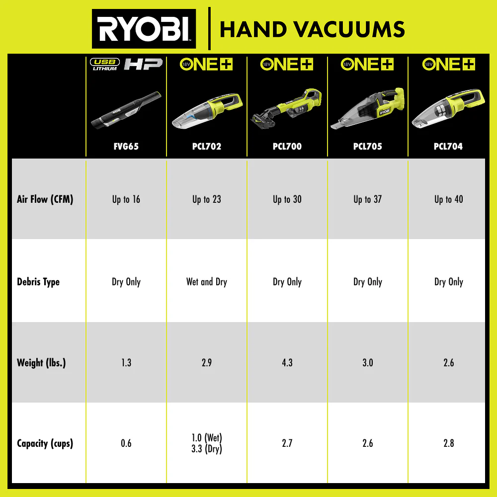 USB Lithium HP Compact Hand Vacuum Cleaner Kit with (2) USB Lithium 2.0 Ah Batteries and Charger - Image 13