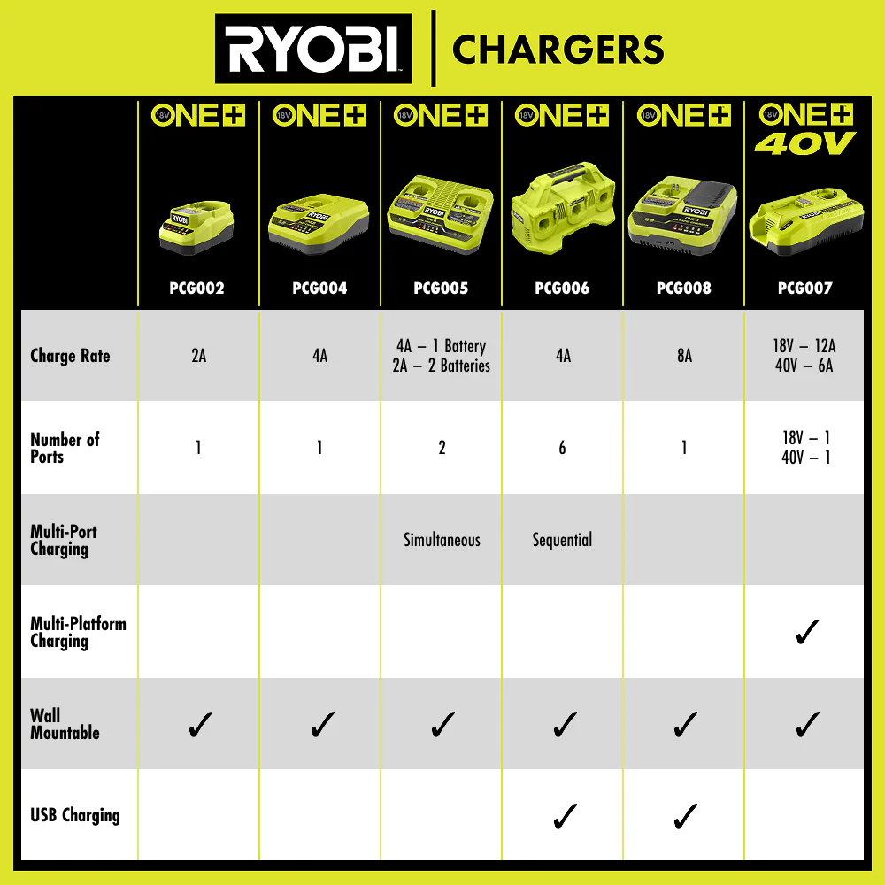 ONE+ 18V/40V Dual Platform Charger - Image 12