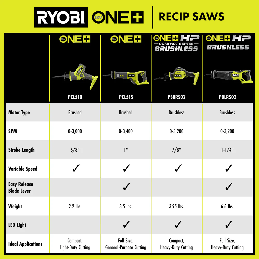 18V ONE+ One-Handed Reciprocating Saw Kit - Image 9