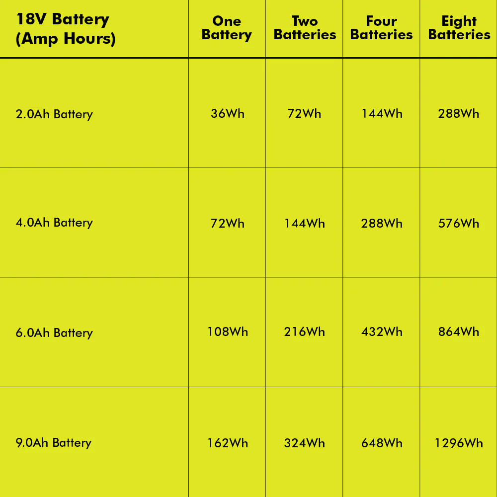 18V ONE+ 1800-WATT POWER STATION KIT - Image 14