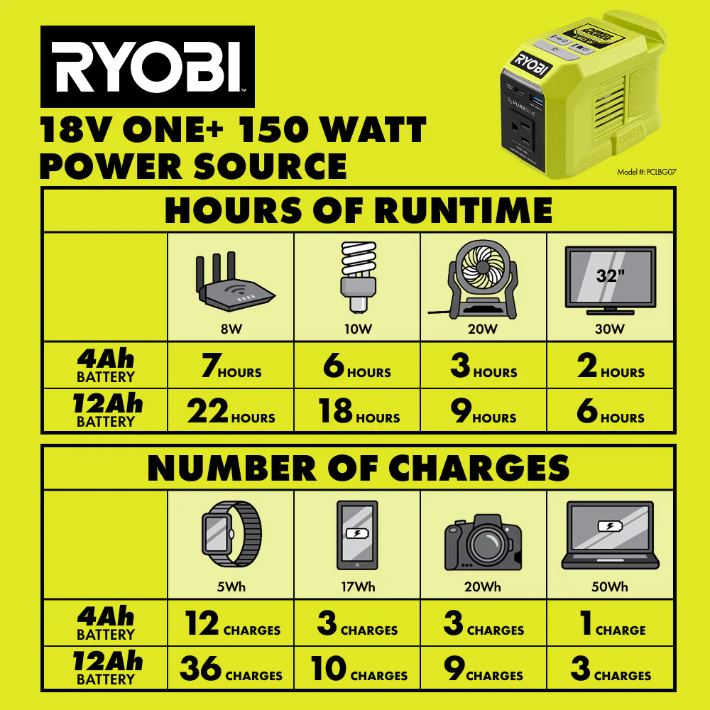 18V ONE+ 150W Power Source - Image 10