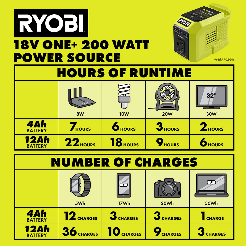 18V ONE+ 200W Power Source/Charger - Image 11